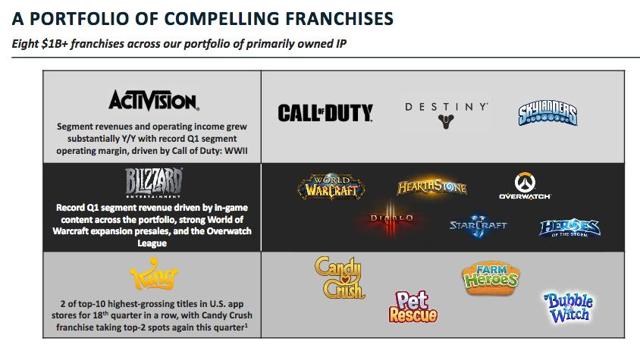 Activision Blizzard Portfolio